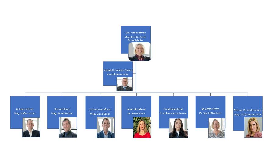 Organigramm der BH Hartberg-Fürstenfeld